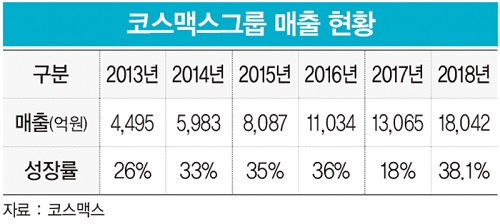 코스맥스, 중국 성공 경험 무기로 아세안·미국 시장 ‘정조준’