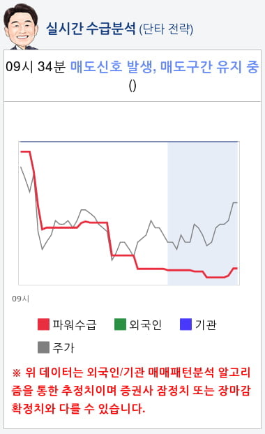 윙입푸드(900340) 종목알파고 분석, 외국인/기관 실시간 수급과 추가 매수 확률은?