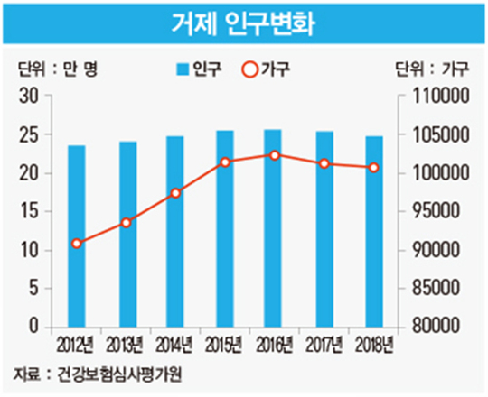 흔들리는 조선업 도시 '거제'…'하면 된다' 정신 퇴색하고 빈 상가만