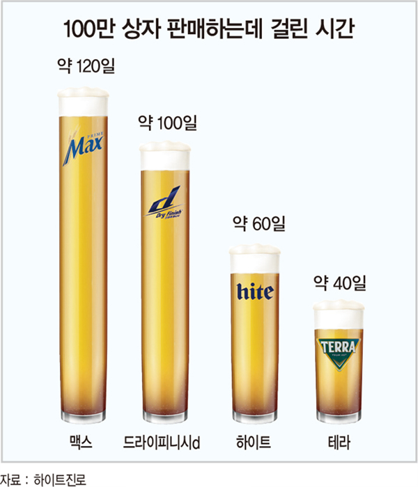 맥주 시장 뒤흔드는 ‘테라’의 이유 있는 돌풍