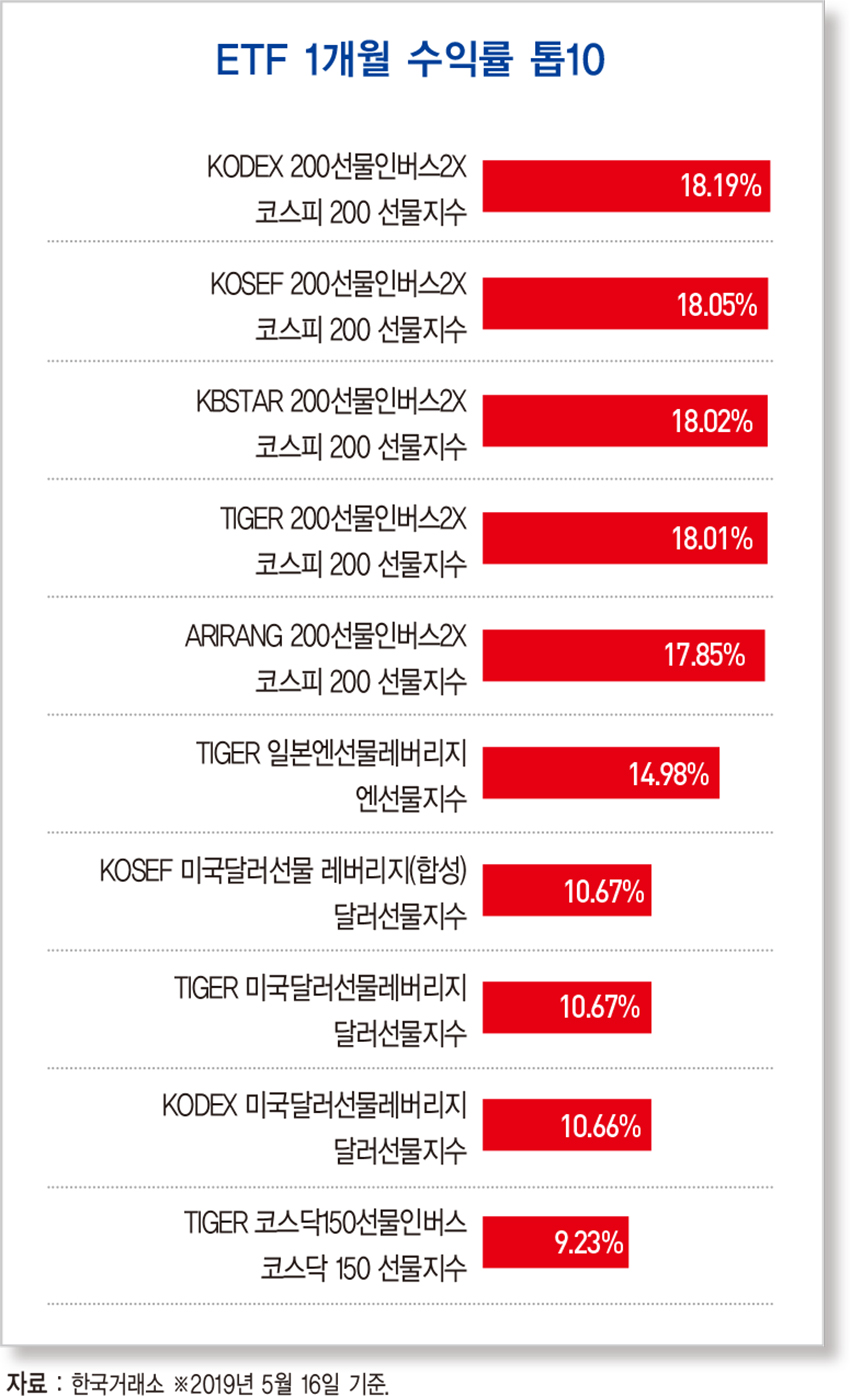 4월 실업률 4.4%…19년 만에 최고