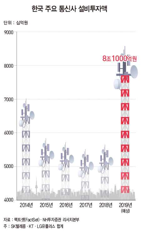 본격 5G 시대 개막에 ‘통신 장비주’ 들썩들썩