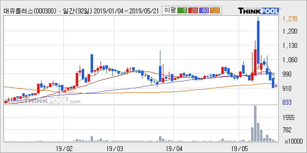 '대유플러스' 5% 이상 상승, 전일 종가 기준 PER 5.3배, PBR 0.7배, 저PER