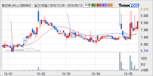 '중앙에너비스' 10% 이상 상승, 주가 상승 중, 단기간 골든크로스 형성