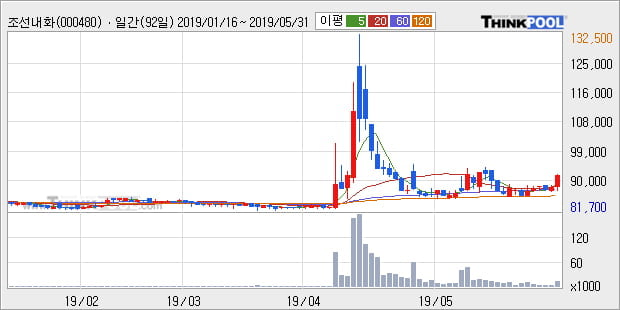 '조선내화' 5% 이상 상승, 단기·중기 이평선 정배열로 상승세