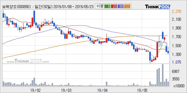 '보해양조' 5% 이상 상승, 주가 반등 시도, 단기 이평선 정배열 유지