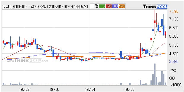 '유니온' 15% 이상 상승, 단기·중기 이평선 정배열로 상승세