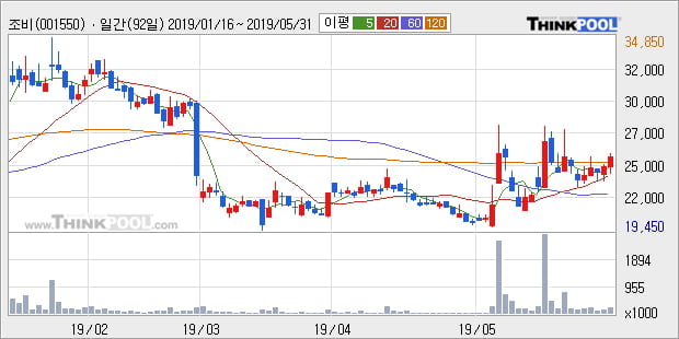 '조비' 5% 이상 상승, 주가 상승 중, 단기간 골든크로스 형성