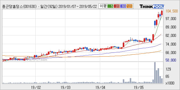 '종근당홀딩스' 5% 이상 상승, 단기·중기 이평선 정배열로 상승세