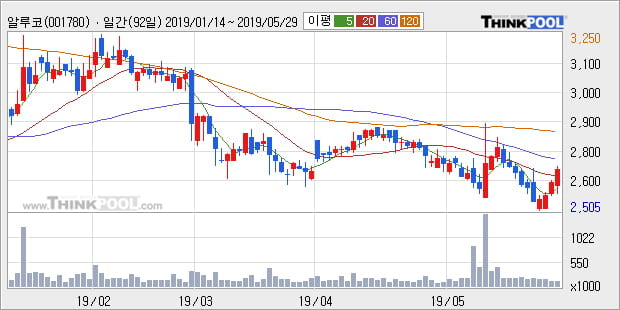 '알루코' 5% 이상 상승, 주가 5일 이평선 상회, 단기·중기 이평선 역배열