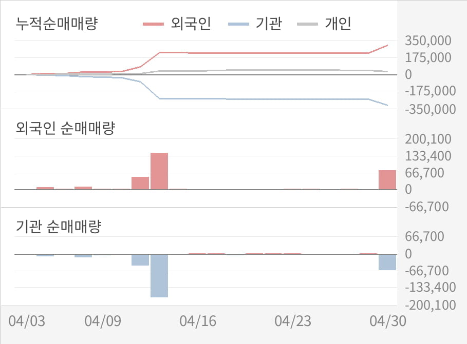 [실적속보]삼호, 올해 1Q 영업이익 대폭 상승... 전분기보다 12.1% 올라 (개별,잠정)