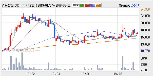 '경농' 5% 이상 상승, 주가 60일 이평선 상회, 단기·중기 이평선 역배열