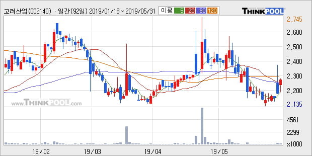 '고려산업' 5% 이상 상승, 주가 60일 이평선 상회, 단기·중기 이평선 역배열