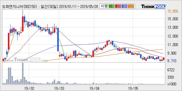 '도화엔지니어링' 5% 이상 상승, 주가 20일 이평선 상회, 단기·중기 이평선 역배열