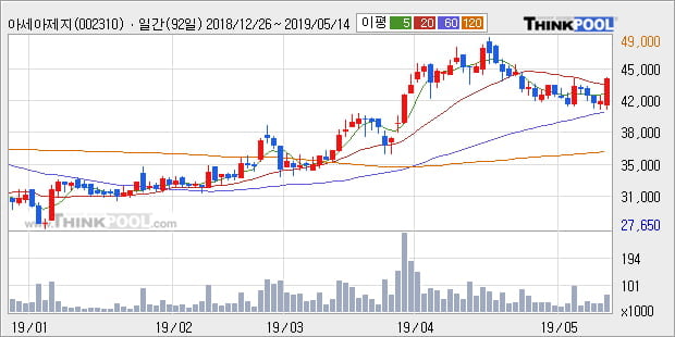 '아세아제지' 5% 이상 상승, 전일 종가 기준 PER 4.7배, PBR 0.7배, 저PER