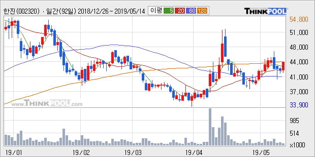 '한진' 5% 이상 상승, 단기·중기 이평선 정배열로 상승세