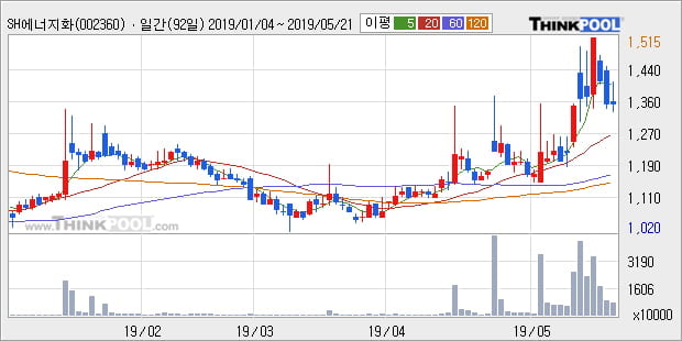 'SH에너지화학' 5% 이상 상승, 단기·중기 이평선 정배열로 상승세