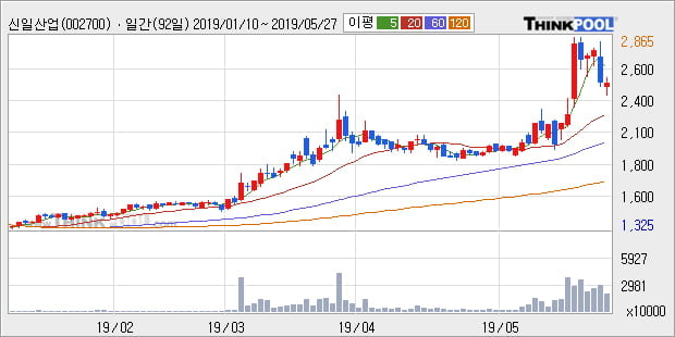 '신일산업' 5% 이상 상승, 단기·중기 이평선 정배열로 상승세