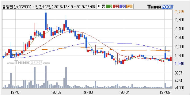 '동양물산' 5% 이상 상승, 주가 20일 이평선 상회, 단기·중기 이평선 역배열