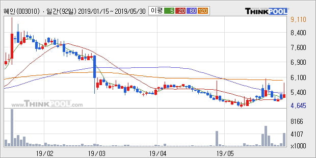 '혜인' 5% 이상 상승, 주가 상승 흐름, 단기 이평선 정배열, 중기 이평선 역배열