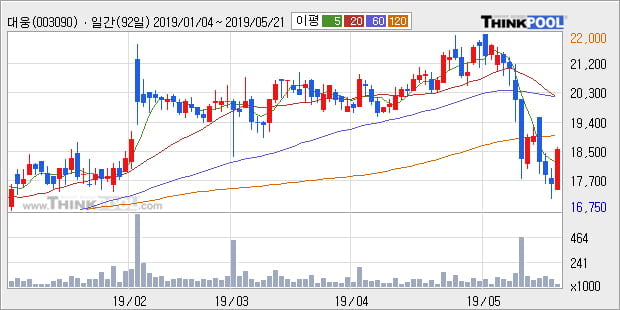 '대웅' 5% 이상 상승, 주가 반등 시도, 단기 이평선 역배열 구간