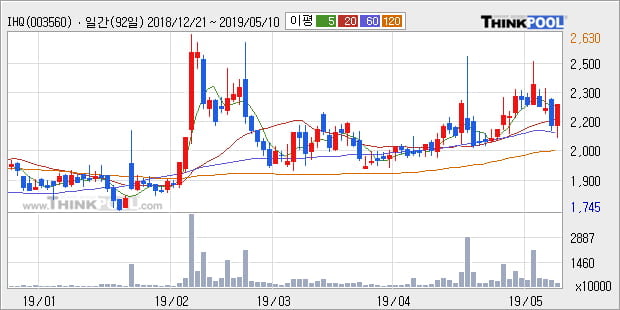 'IHQ' 5% 이상 상승, 단기·중기 이평선 정배열로 상승세