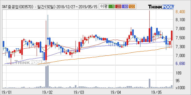 'S&T중공업' 5% 이상 상승, 주가 상승세, 단기 이평선 역배열 구간