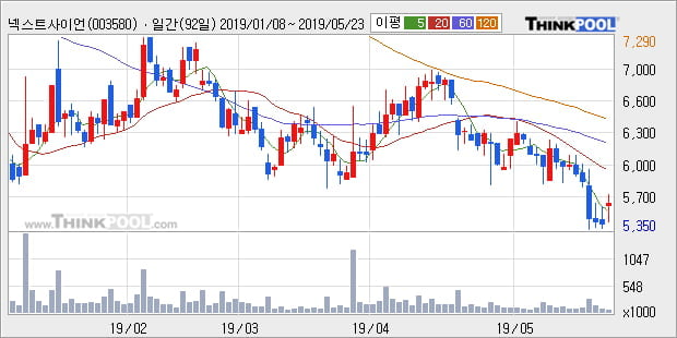 '넥스트사이언스' 5% 이상 상승, 주가 5일 이평선 상회, 단기·중기 이평선 역배열