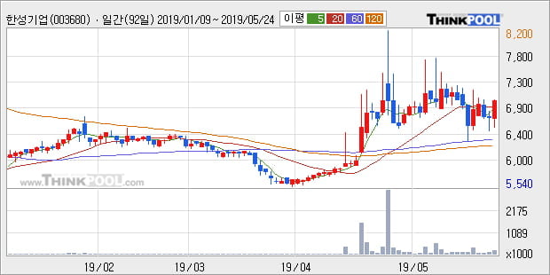 '한성기업' 5% 이상 상승, 단기·중기 이평선 정배열로 상승세