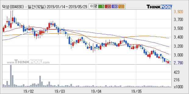 '덕성' 5% 이상 상승, 주가 5일 이평선 상회, 단기·중기 이평선 역배열