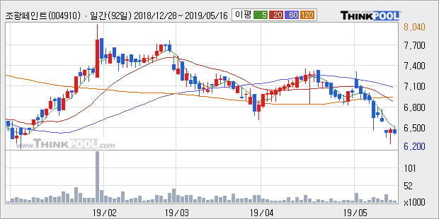 '조광페인트' 5% 이상 상승, 주가 5일 이평선 상회, 단기·중기 이평선 역배열