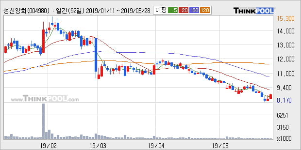 '성신양회' 5% 이상 상승, 주가 5일 이평선 상회, 단기·중기 이평선 역배열