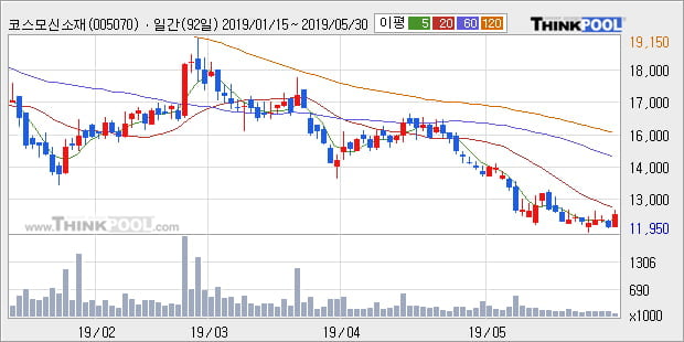 '코스모신소재' 5% 이상 상승, 주가 5일 이평선 상회, 단기·중기 이평선 역배열