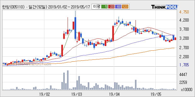 '한창' 5% 이상 상승, 주가 5일 이평선 상회, 단기·중기 이평선 역배열