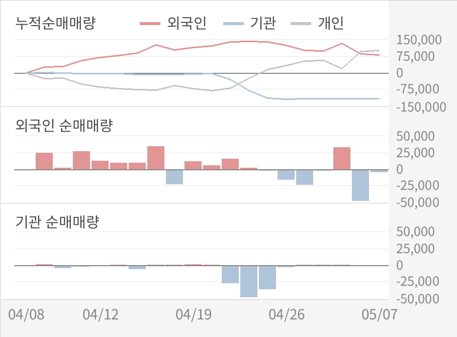 [실적속보]국동, 올해 1Q 영업이익 전년동기 대비 대폭 하락... -26.3%↓ (연결,잠정)