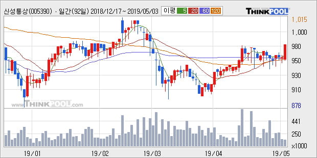 '신성통상' 5% 이상 상승, 단기·중기 이평선 정배열로 상승세