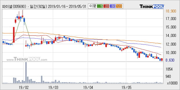 '파미셀' 5% 이상 상승, 주가 5일 이평선 상회, 단기·중기 이평선 역배열