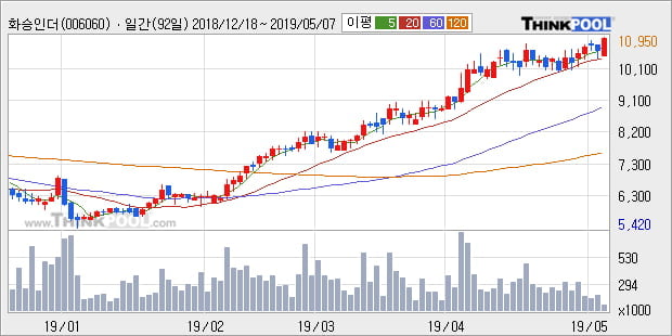 '화승인더' 5% 이상 상승, 단기·중기 이평선 정배열로 상승세