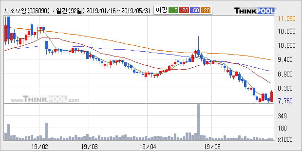 '사조오양' 5% 이상 상승, 주가 5일 이평선 상회, 단기·중기 이평선 역배열