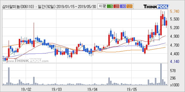 '삼아알미늄' 5% 이상 상승, 주가 상승세, 단기 이평선 역배열 구간