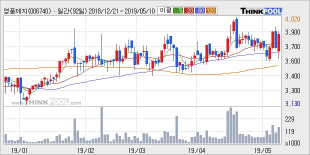 '영풍제지' 5% 이상 상승, 주가 상승세, 단기 이평선 역배열 구간