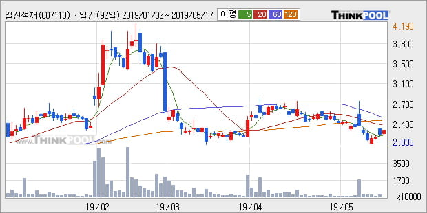 '일신석재' 5% 이상 상승, 주가 5일 이평선 상회, 단기·중기 이평선 역배열