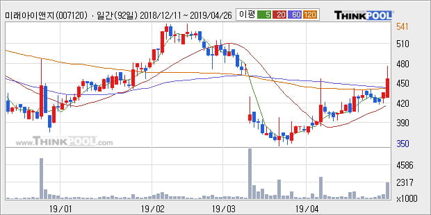'미래아이앤지' 15% 이상 상승, 상승 추세 후 큰 조정, 단기·중기 이평선 정배열