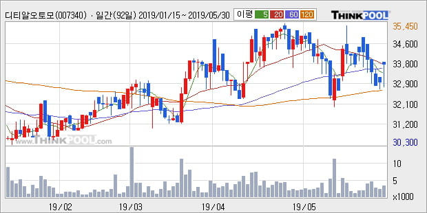 '디티알오토모티브' 5% 이상 상승, 전일 종가 기준 PER 5.6배, PBR 0.6배, 저PER