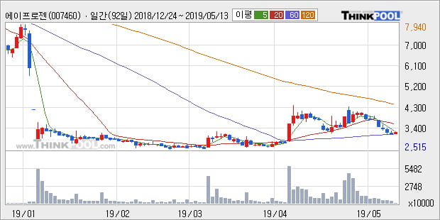 '에이프로젠 KIC' 5% 이상 상승, 주가 반등으로 5일 이평선 넘어섬, 단기 이평선 역배열 구간