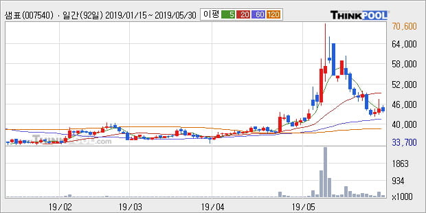 '샘표' 15% 이상 상승, 전일 종가 기준 PER 5.1배, PBR 0.5배, 저PER