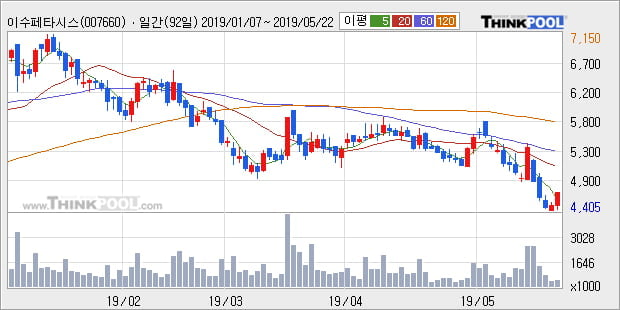 '이수페타시스' 5% 이상 상승, 주가 5일 이평선 상회, 단기·중기 이평선 역배열