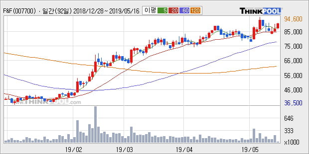 'F&F' 5% 이상 상승, 단기·중기 이평선 정배열로 상승세