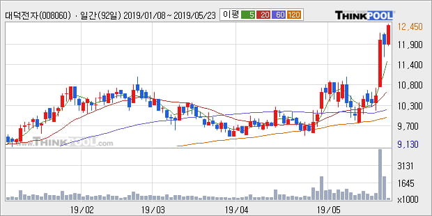 '대덕전자' 5% 이상 상승, 전일 종가 기준 PER 3.5배, PBR 0.9배, 저PER