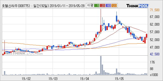 '호텔신라우' 5% 이상 상승, 주가 반등으로 5일 이평선 넘어섬, 단기 이평선 역배열 구간